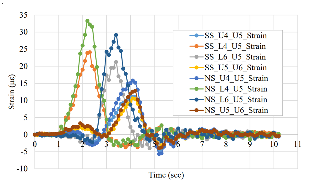 Cut River Bridge project strain v time graph