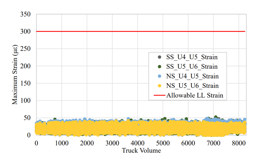 Cut River Bridge project strain v volume graph