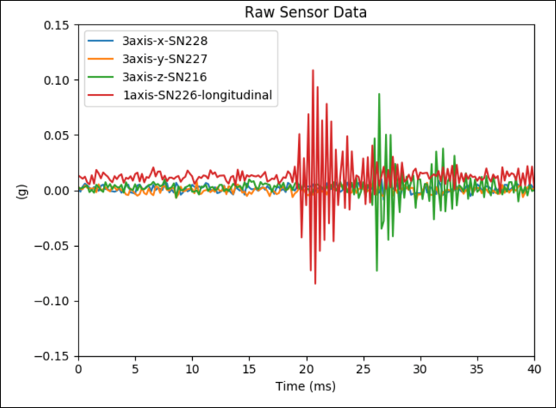 Vibration Signal