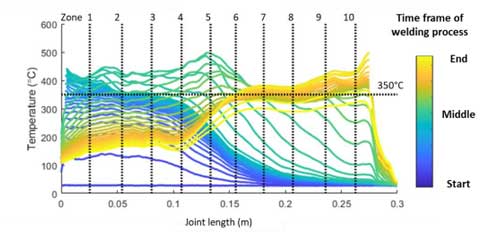 Thermoplastic weld temperature plot