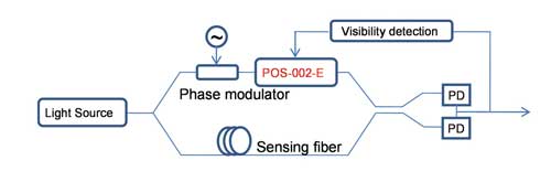 Fiber Sensor